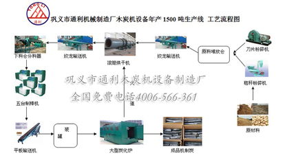 木炭机设备年产1500吨生产线,木炭机,木炭设备,制炭设备